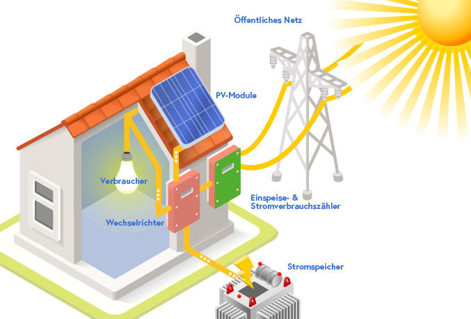 So funktioniert EVLsolar - EVL